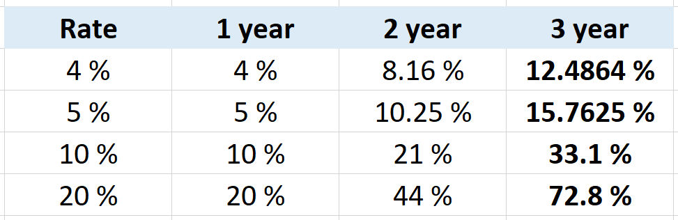 Effective Interest Rate