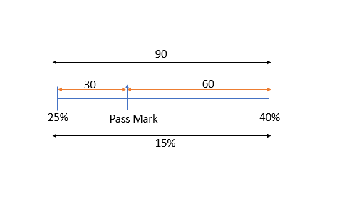 Percentage short tricks