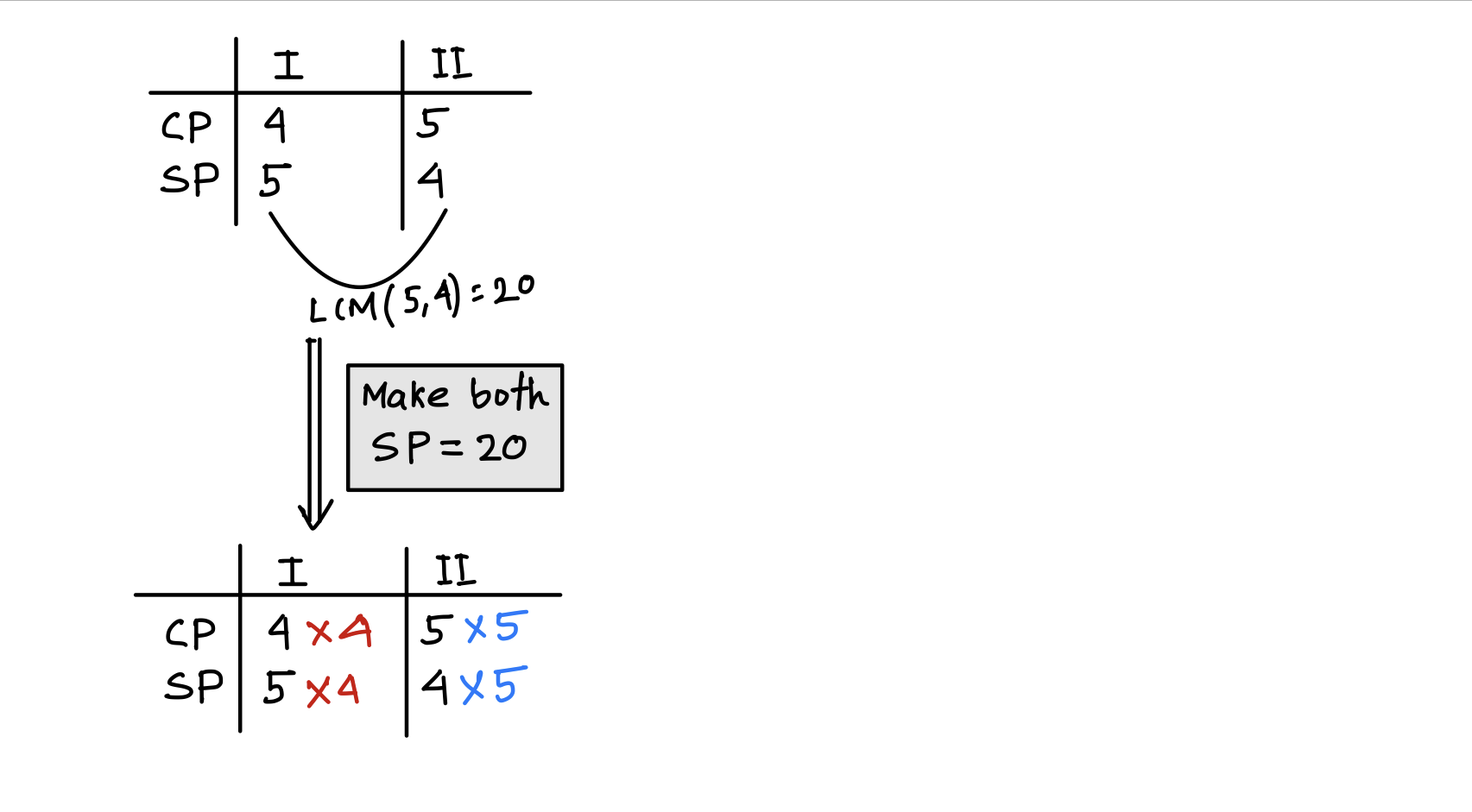 Profit and Loss - Concepts and Solved Examples