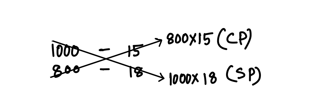 Profit and Loss - Concepts and Solved Examples