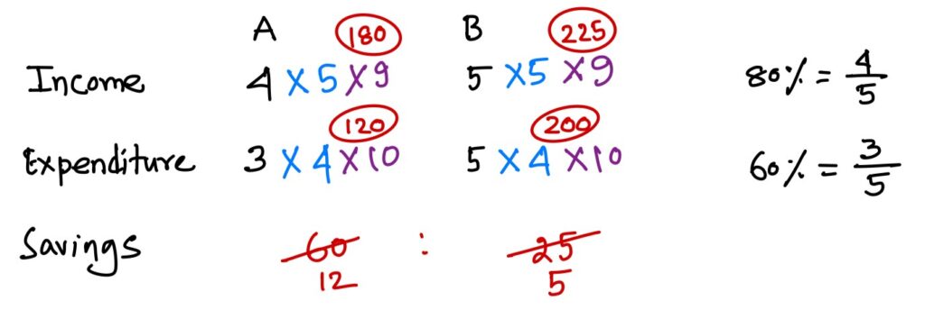 The income of A is 80% of B’s income and the expenditure