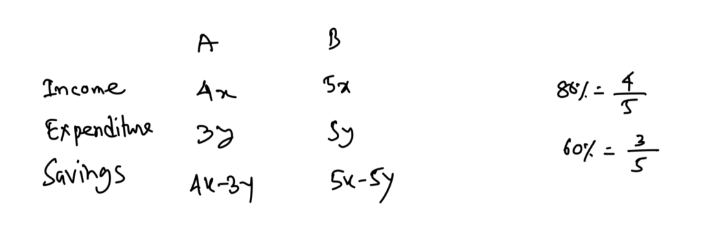 The income of A is 80% of B’s income and the expenditure